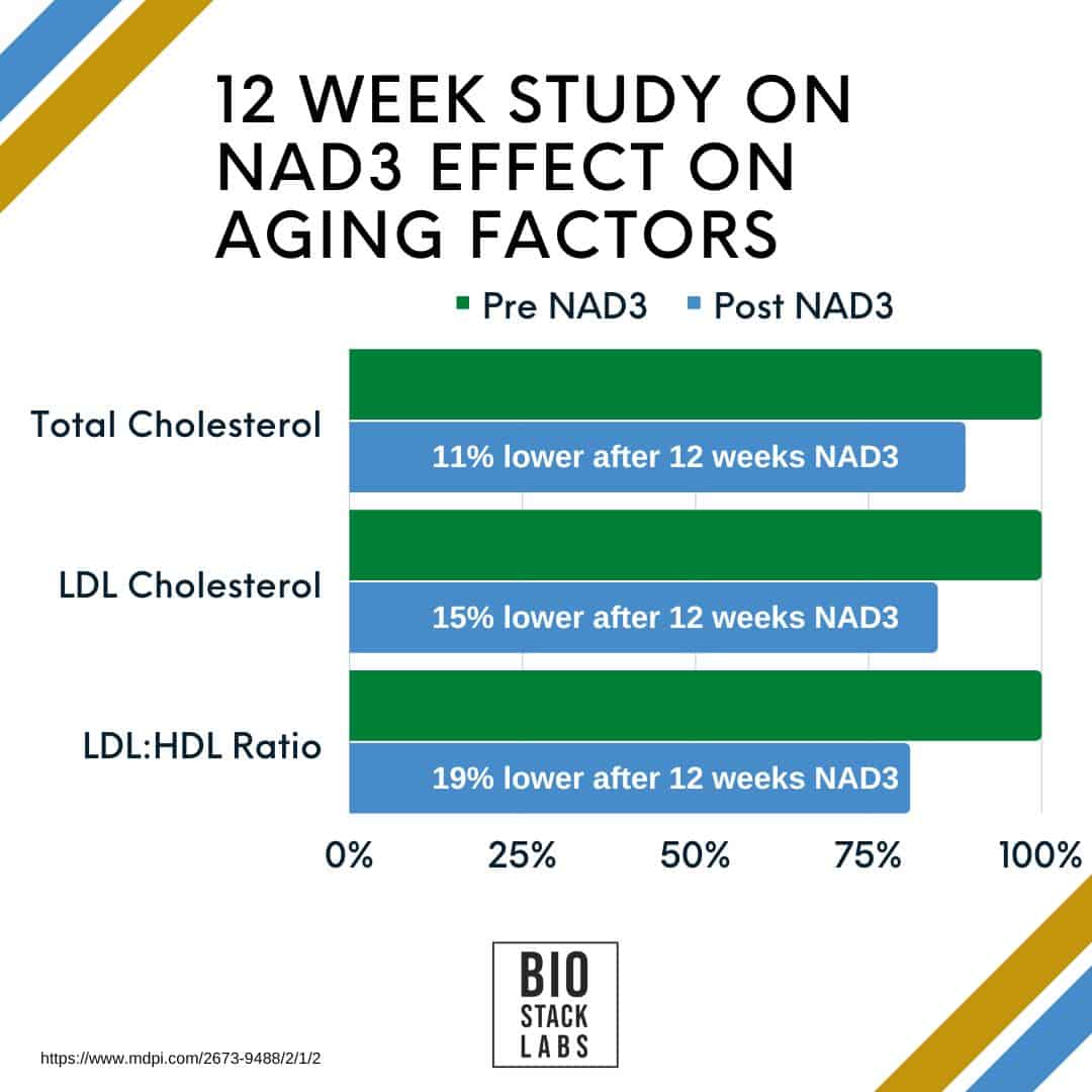 Graph showing the effect of 12 weeks NAD3 supplementation on aging factors