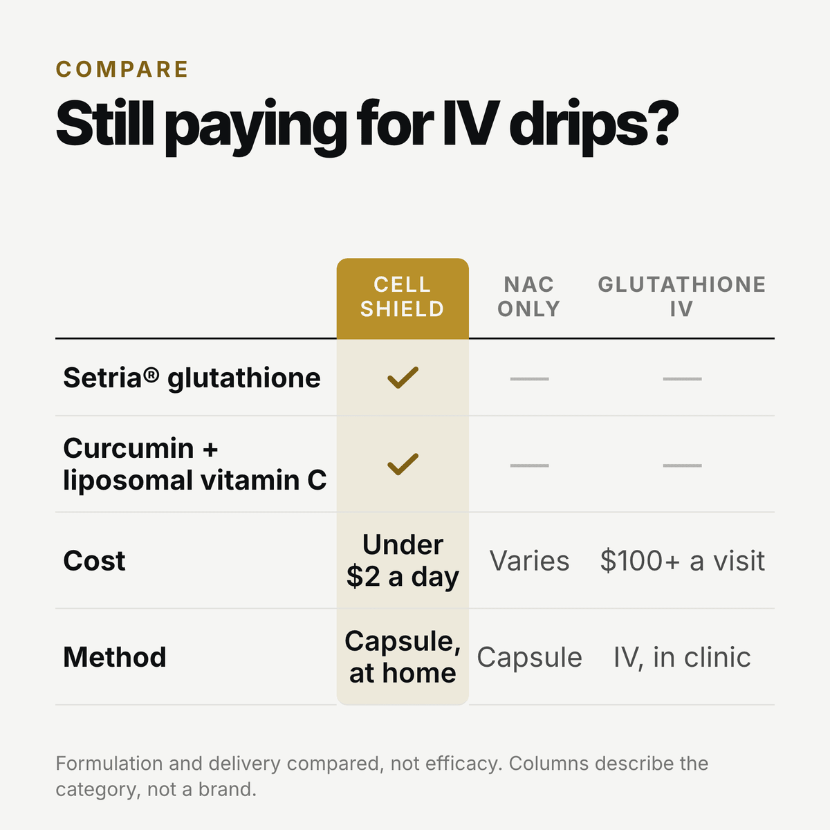 Comparison: Cell Shield includes Setria glutathione plus curcumin and liposomal vitamin C; NAC-only products and glutathione IV do not. Under $2 a day versus $100+ per IV visit. Capsule at home versus IV in clinic. Formulation and delivery compared, not efficacy.