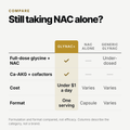 Comparison: GlyNAC+ has full-dose glycine plus NAC and adds Ca-AKG with cofactors; NAC alone has neither, generic GlyNAC is often under-dosed. Under $1 a day. One serving versus capsules or varying formats. Formulation and format compared, not efficacy.