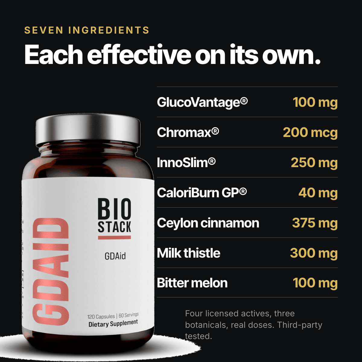 Seven ingredients, each effective on its own: GlucoVantage 100 mg, Chromax 200 mcg, InnoSlim 250 mg, CaloriBurn GP 40 mg, Ceylon cinnamon 375 mg, milk thistle 300 mg, bitter melon 100 mg. Third-party tested.