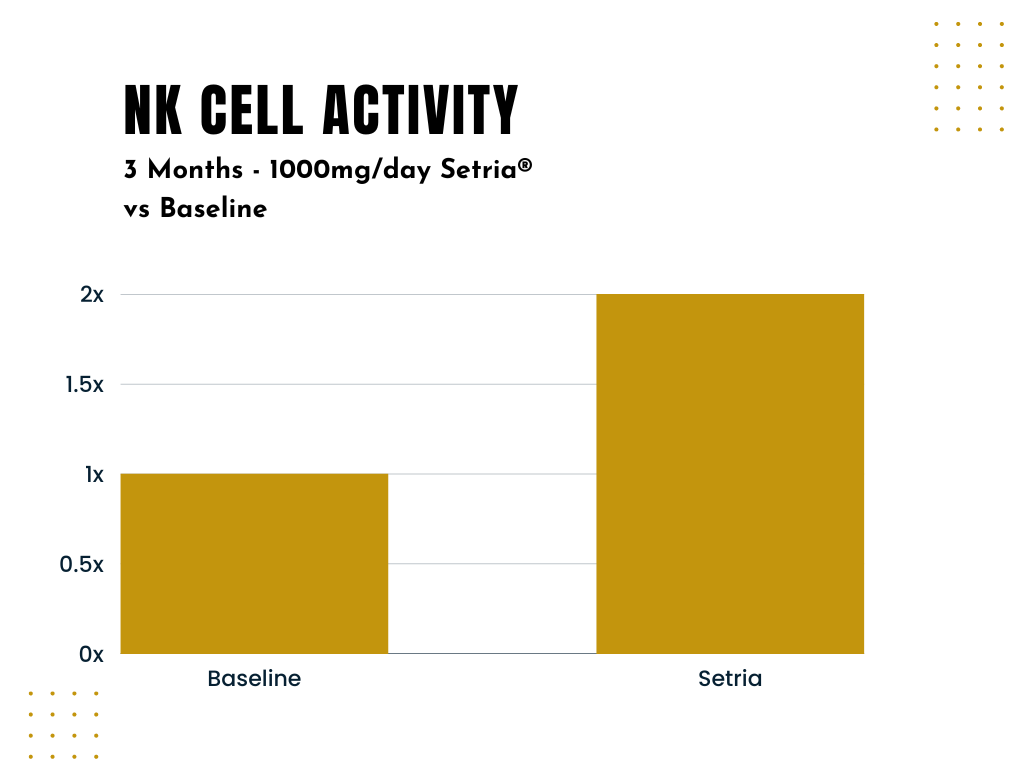 NK Cell activity when taking Setria Glutathione supplements for 3 months