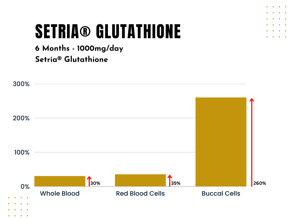 Chart showing the effect of Setria Glutathione supplement over 6 months